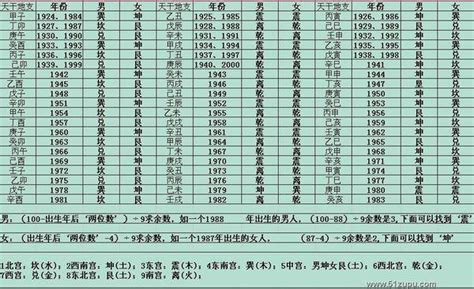 東四命對照表|东四命西四命速查表 命卦对照表